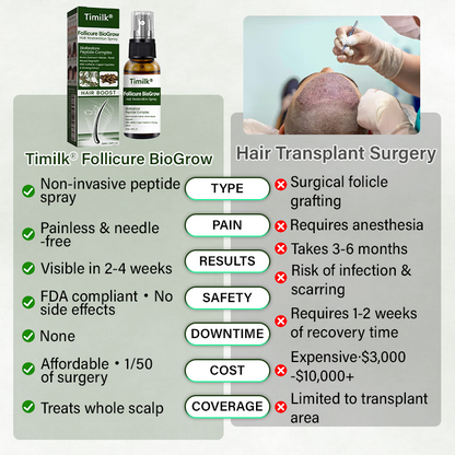 Timilk® Follicure BioGrow Hair Restoration Spray ( Reawaken Your Roots. Regrow Naturally. ✨ Clinically Proven Hair Regrowth Within 4 Weeks ✨)
