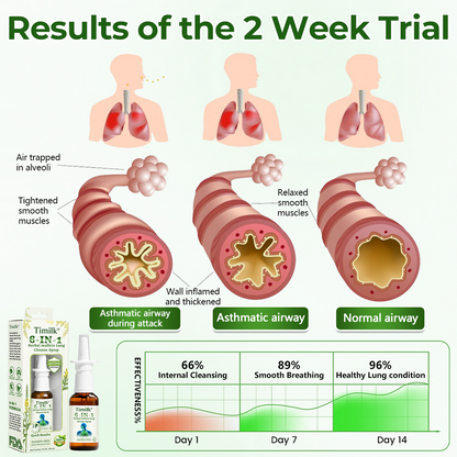 Timilk® 6-in-1 Herbal mullein Lung Cleanse Spray🌟